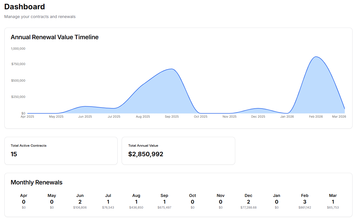 Contrax dashboard showing annual renewal value timeline, active contracts, and monthly renewals analytics