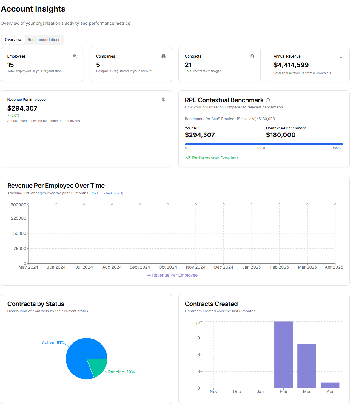 Account insights dashboard displaying revenue metrics, employee performance data, and contract status visualization with interactive charts